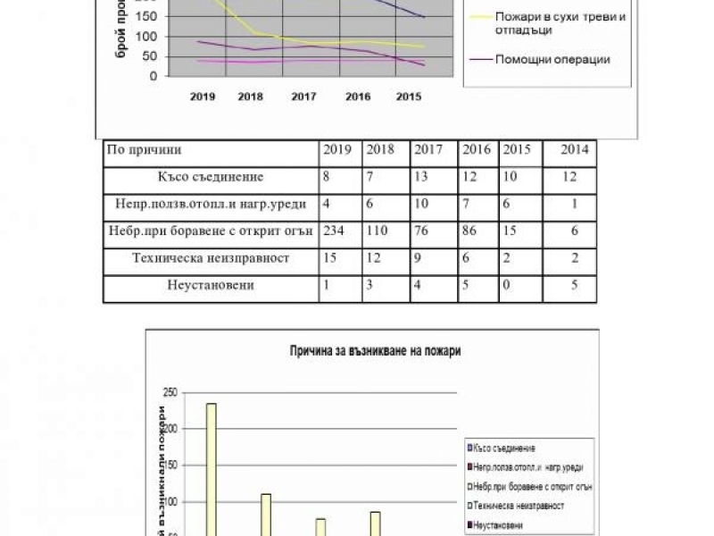 На близо 70% повече сигнали са реагирали пожарникарите от Свищов през 2019 г. в сравнение с 2018 г.